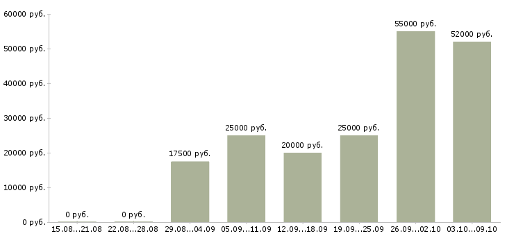 Вакансии подработка по интернету в Саратове - Медиана зарплат подработка по интернету в Саратове за 2 месяца