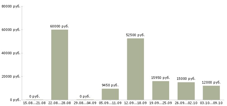 Вакансии подсобные рабочие в Волгограде - Медиана зарплат подсобные рабочие в Волгограде за 2 месяца