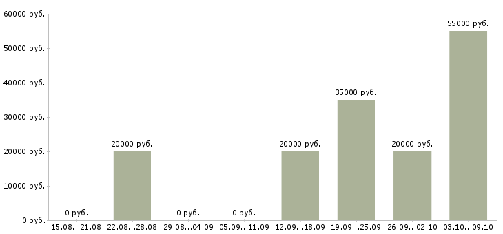 Вакансии помощник в интернете в Кирове - Медиана зарплат помощник в интернете в Кирове за 2 месяца