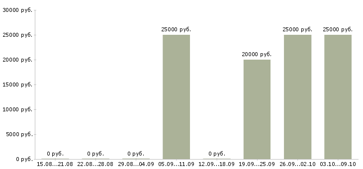 Вакансии представитель банка в Архангельске - Медиана зарплат представитель банка в Архангельске за 2 месяца