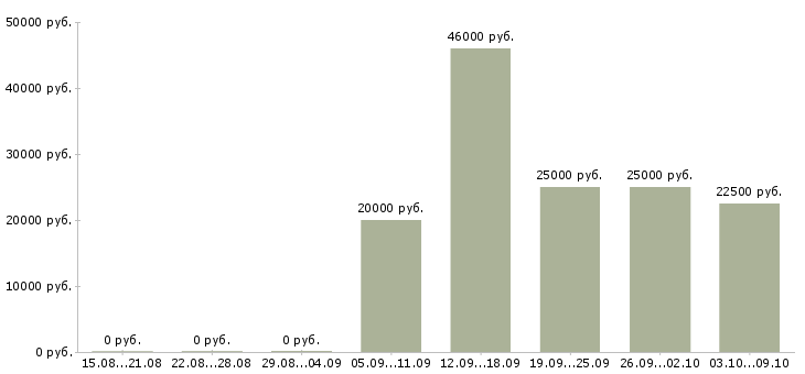 Вакансии приглашаю на работу в Владикавказе - Медиана зарплат приглашаю на работу в Владикавказе за 2 месяца