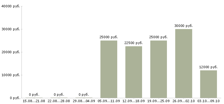 Вакансии продавец обуви в Воронеже - Медиана зарплат продавец обуви в Воронеже за 2 месяца