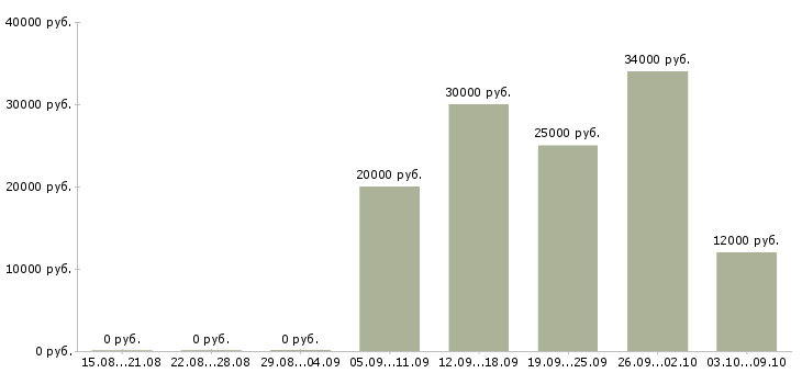 Вакансии продавец техники в Тюмени - Медиана зарплат продавец техники в Тюмени за 2 месяца