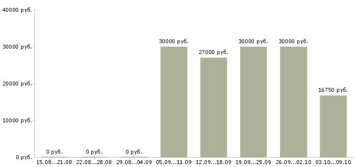 Вакансии работники зала в Уфе - Медиана зарплат работники зала в Уфе за 2 месяца