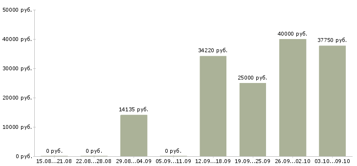 Вакансии работники на производство в Перми - Медиана зарплат работники на производство в Перми за 2 месяца