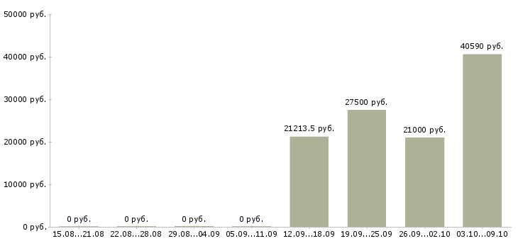 Вакансии работники склада в Иркутске - Медиана зарплат работники склада в Иркутске за 2 месяца