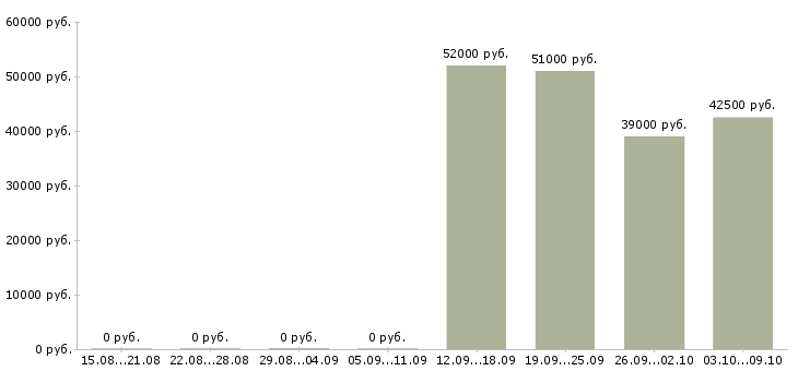 Вакансии рабочие вахтой в Магнитогорске - Медиана зарплат рабочие вахтой в Магнитогорске за 2 месяца