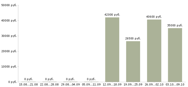 Вакансии рабочие на производство в Костроме - Медиана зарплат рабочие на производство в Костроме за 2 месяца