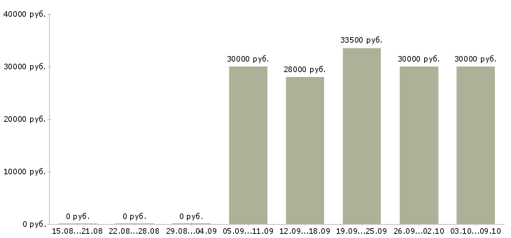 Вакансии рабочие цеха в Ярославле - Медиана зарплат рабочие цеха в Ярославле за 2 месяца