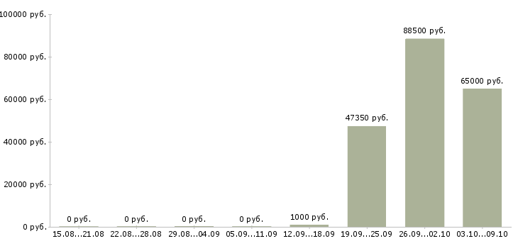 Вакансии рабочий строительный в Кемерово - Медиана зарплат рабочий строительный в Кемерово за 2 месяца