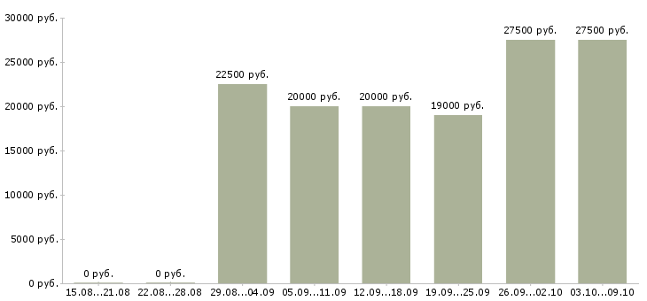 Вакансии размещение объявлений Коми - Медиана зарплат размещение объявлений Коми за 2 месяца