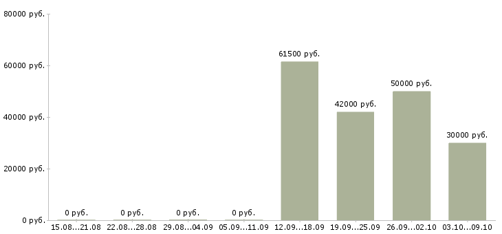 Вакансии разнорабочий на вахту в Пензе - Медиана зарплат разнорабочий на вахту в Пензе за 2 месяца