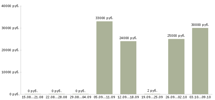 Вакансии руководитель по развитию в Калуге - Медиана зарплат руководитель по развитию в Калуге за 2 месяца