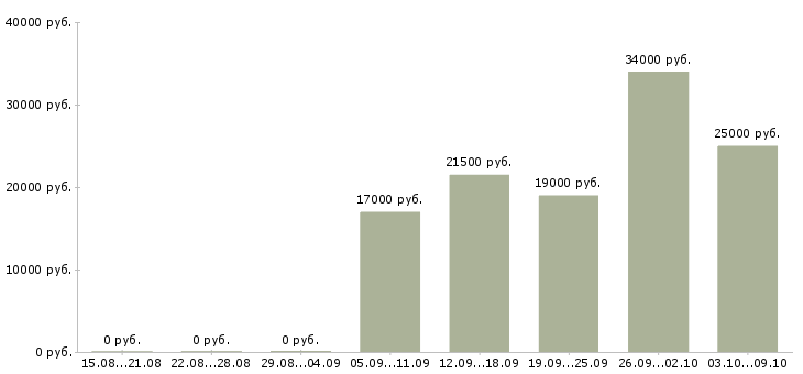 Вакансии руководитель смены Ростов-на-дону - Медиана зарплат руководитель смены Ростов-на-дону за 2 месяца