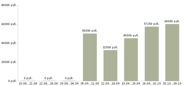 Вакансии руководитель строительства в Екатеринбурге - Медиана зарплат руководитель строительства в Екатеринбурге за 2 месяца