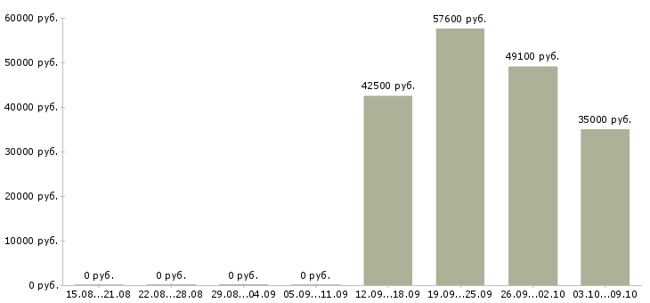 Вакансии семейные пары вахта в Твери - Медиана зарплат семейные пары вахта в Твери за 2 месяца