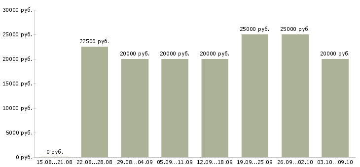 Вакансии сотрудник в интернет магазина в Кургане - Медиана зарплат сотрудник в интернет магазина в Кургане за 2 месяца
