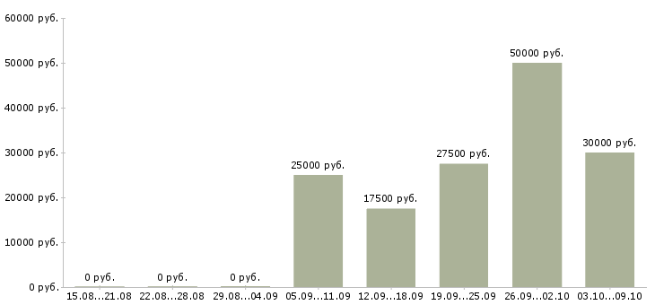 Вакансии сотрудник в интернете в Пятигорске - Медиана зарплат сотрудник в интернете в Пятигорске за 2 месяца