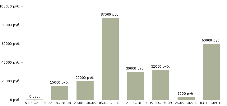 Вакансии сотрудник на дому в Новороссийске - Медиана зарплат сотрудник на дому в Новороссийске за 2 месяца