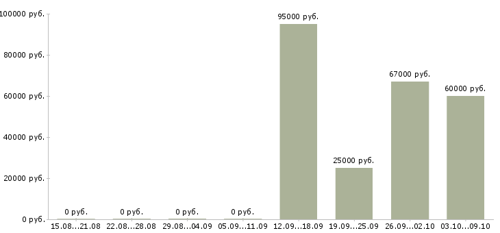 Вакансии сотрудник на производство в Калининграде - Медиана зарплат сотрудник на производство в Калининграде за 2 месяца