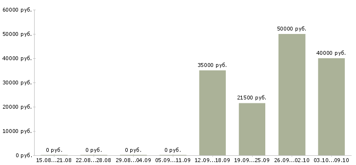 Вакансии сотрудник на склад в Домодедово - Медиана зарплат сотрудник на склад в Домодедово за 2 месяца