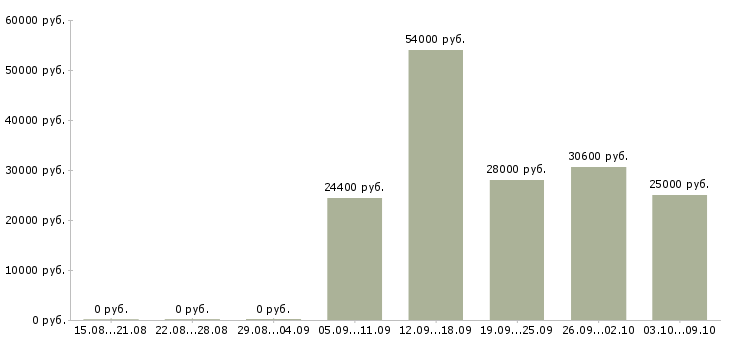 Вакансии сотрудник по персоналу в Тольятти - Медиана зарплат сотрудник по персоналу в Тольятти за 2 месяца