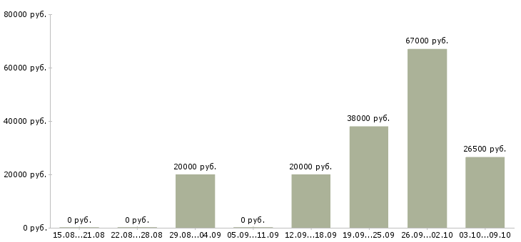 Вакансии сотрудники в офис в Волжском - Медиана зарплат сотрудники в офис в Волжском за 2 месяца