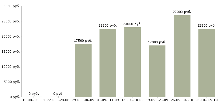 Вакансии сотрудники интернет магазина в Костроме - Медиана зарплат сотрудники интернет магазина в Костроме за 2 месяца