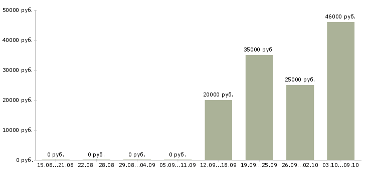Вакансии специалист на производство в Владимире - Медиана зарплат специалист на производство в Владимире за 2 месяца