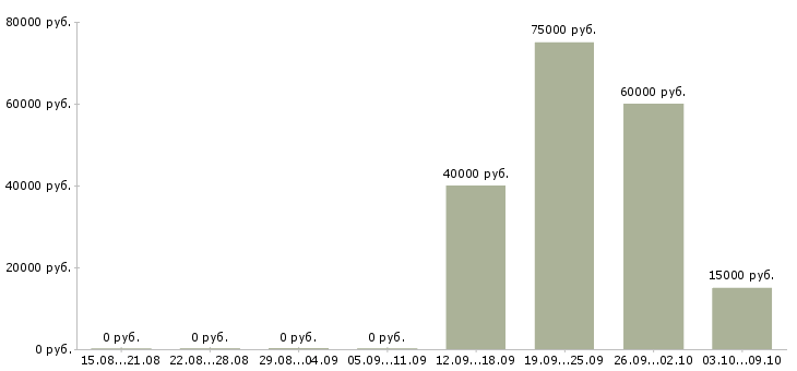 Вакансии специалист на телефон в Мурманске - Медиана зарплат специалист на телефон в Мурманске за 2 месяца