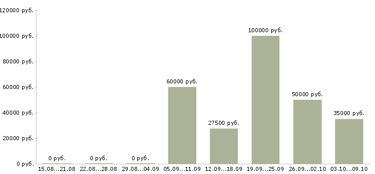 Вакансии специалист по договорам в Сургуте - Медиана зарплат специалист по договорам в Сургуте за 2 месяца