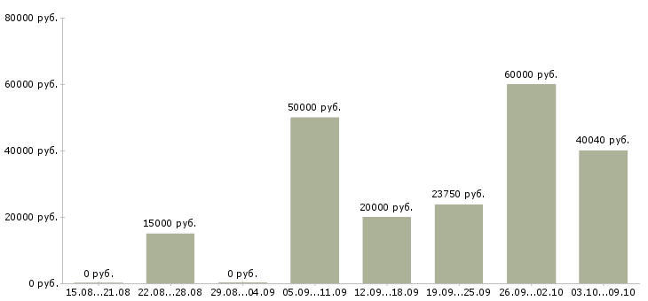 Вакансии специалист по питанию в Волгограде - Медиана зарплат специалист по питанию в Волгограде за 2 месяца