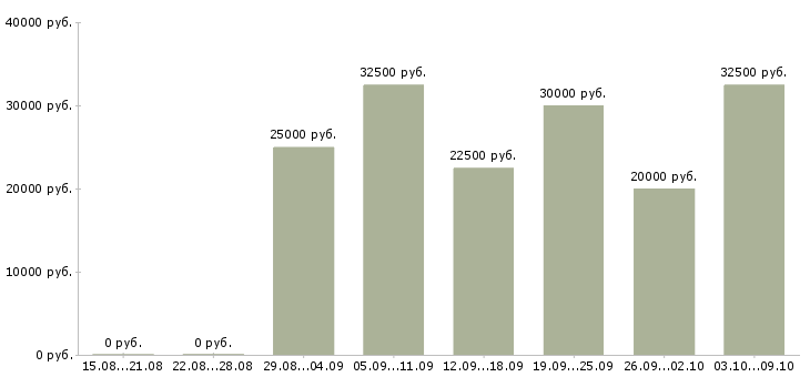 Вакансии специалист по ремонту в Казани - Медиана зарплат специалист по ремонту в Казани за 2 месяца