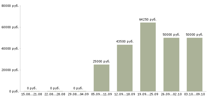 Вакансии специалист по связи в Орле - Медиана зарплат специалист по связи в Орле за 2 месяца