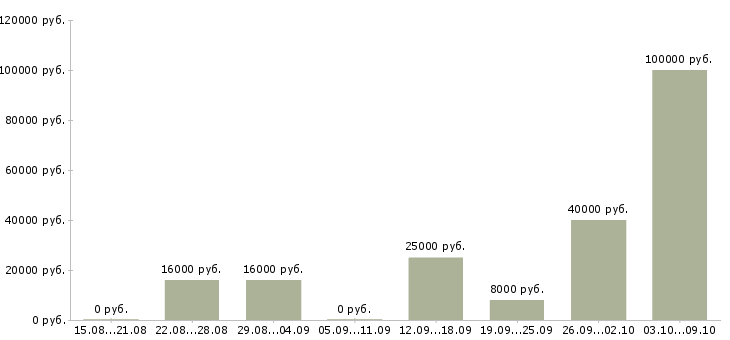 Вакансии срочно требуются в Оренбурге - Медиана зарплат срочно требуются в Оренбурге за 2 месяца
