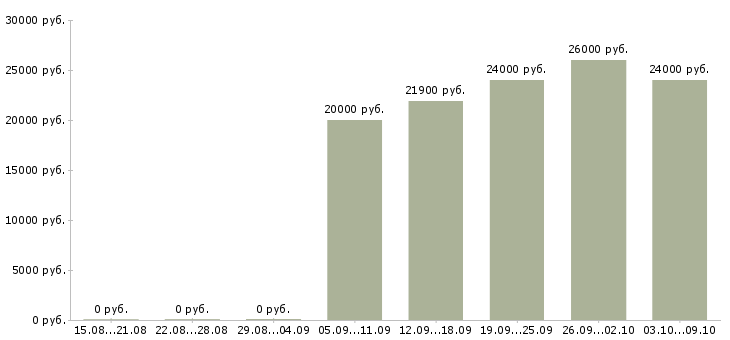Вакансии старшие кассиры в Екатеринбурге - Медиана зарплат старшие кассиры в Екатеринбурге за 2 месяца