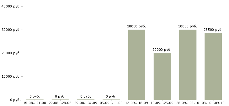 Вакансии старший менеджер Башкортостан - Медиана зарплат старший менеджер Башкортостан за 2 месяца
