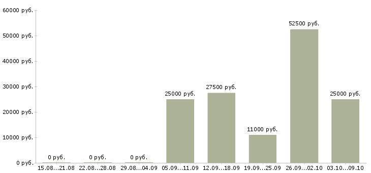 Вакансии телефонный оператор в Калуге - Медиана зарплат телефонный оператор в Калуге за 2 месяца