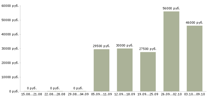 Вакансии техник на склад в Красноярске - Медиана зарплат техник на склад в Красноярске за 2 месяца