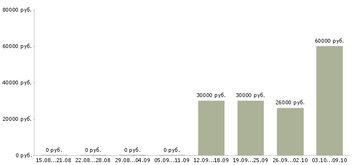 Вакансии техник связи Коми - Медиана зарплат техник связи Коми за 2 месяца