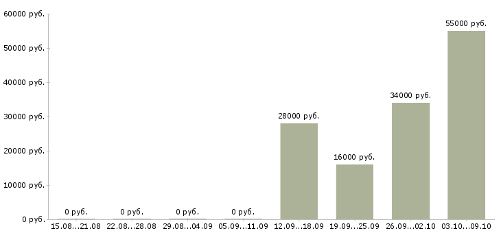 Вакансии торговый сотрудник в Орле - Медиана зарплат торговый сотрудник в Орле за 2 месяца