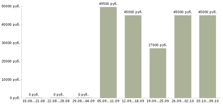 Вакансии требуется директор Коми - Медиана зарплат требуется директор Коми за 2 месяца
