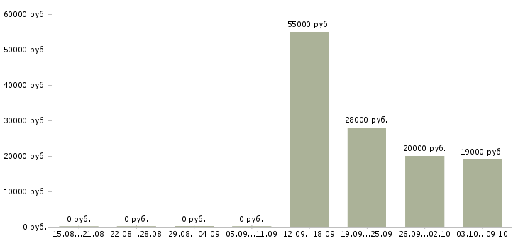 Вакансии требуется продавец в Липецке - Медиана зарплат требуется продавец в Липецке за 2 месяца