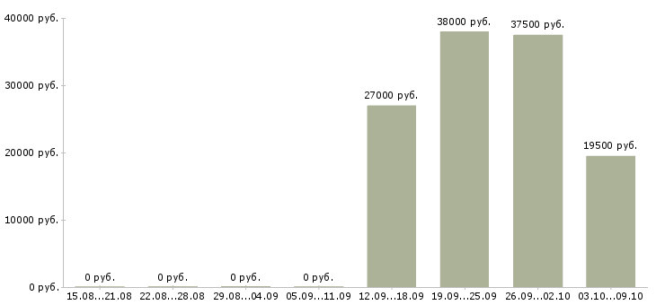 Вакансии требуются охранники в Новосибирске - Медиана зарплат требуются охранники в Новосибирске за 2 месяца