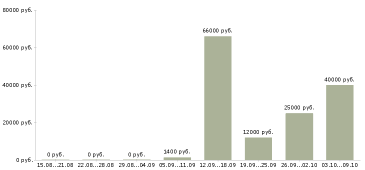 Вакансии требуются повара в Красноярске - Медиана зарплат требуются повара в Красноярске за 2 месяца