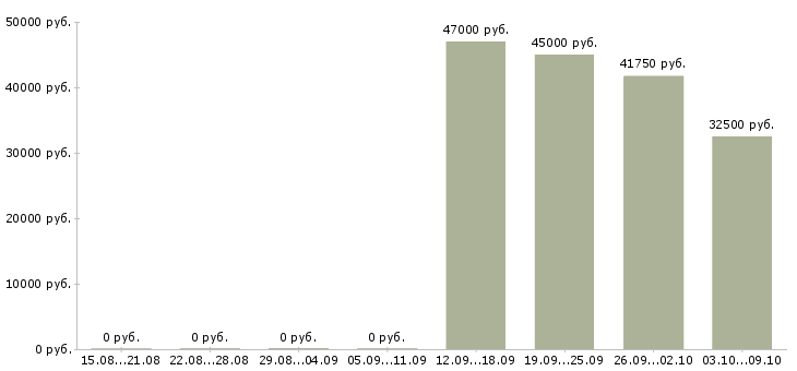 Вакансии упаковщики вахта в Ярославле - Медиана зарплат упаковщики вахта в Ярославле за 2 месяца