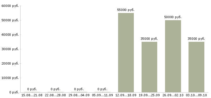 Вакансии упаковщики на вахту в Костроме - Медиана зарплат упаковщики на вахту в Костроме за 2 месяца