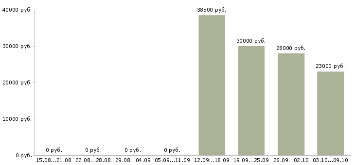 Вакансии упаковщица вахта в Краснодаре - Медиана зарплат упаковщица вахта в Краснодаре за 2 месяца