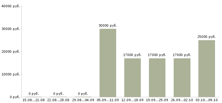 Вакансии управляющий сетью в Уфе - Медиана зарплат управляющий сетью в Уфе за 2 месяца