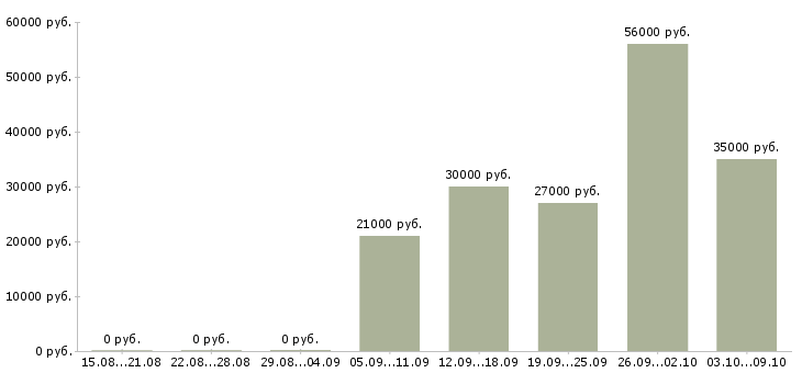 Вакансии фасовщики в Воронеже - Медиана зарплат фасовщики в Воронеже за 2 месяца